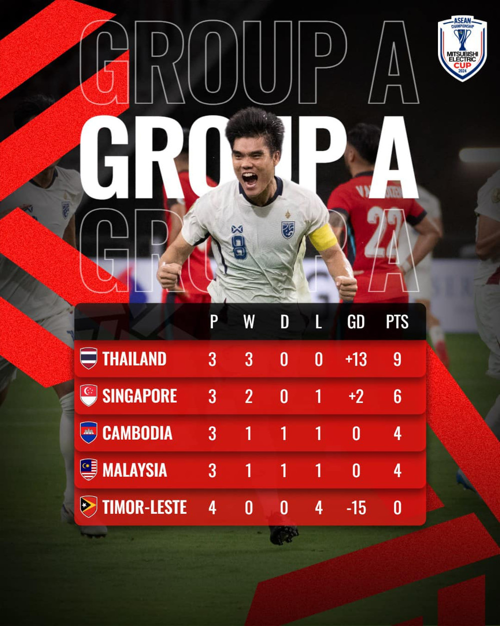 Điểm nổi bật của bảng xếp hạng AFF Cup 2024
