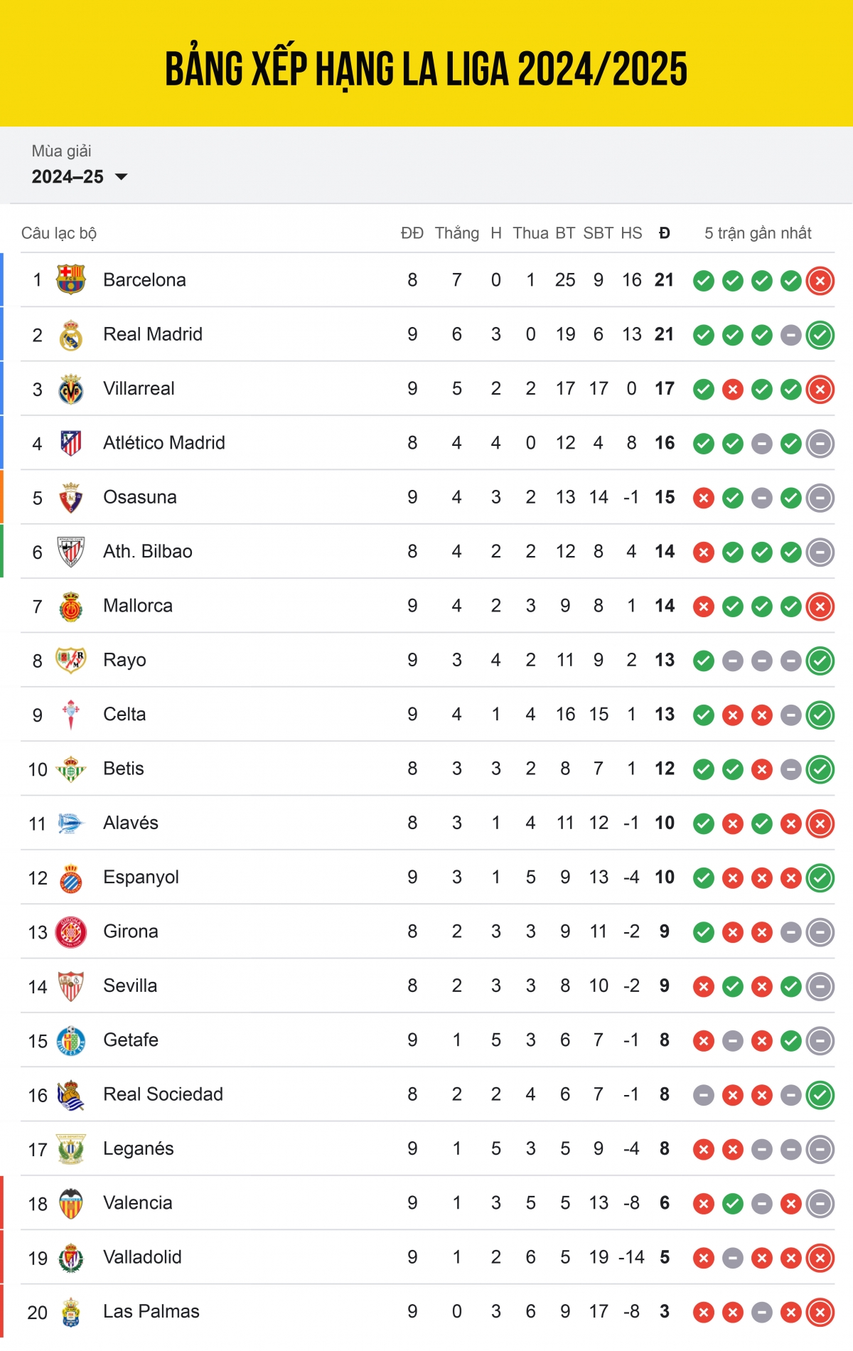 Điểm nổi bật của bảng xếp hạng La Liga