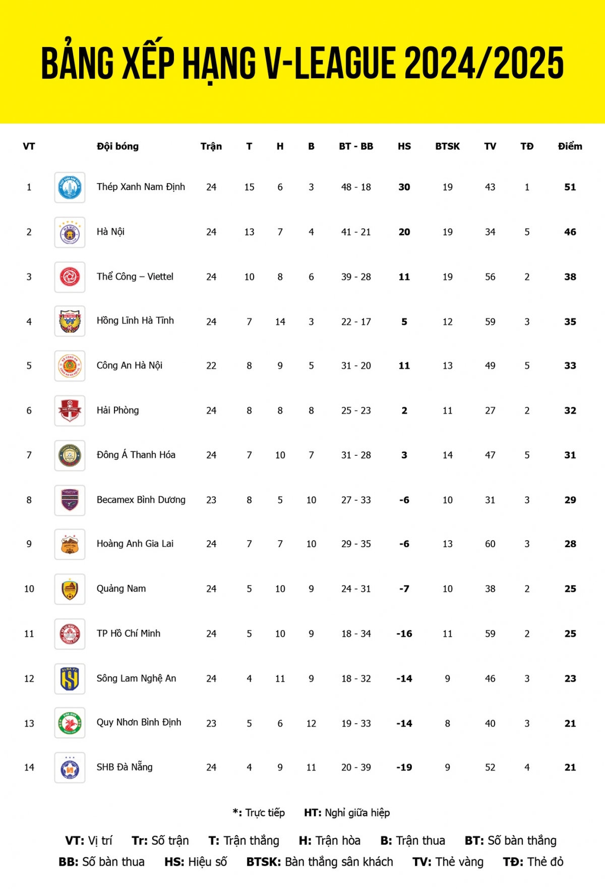 Điểm nổi bật của bảng xếp hạng V-League