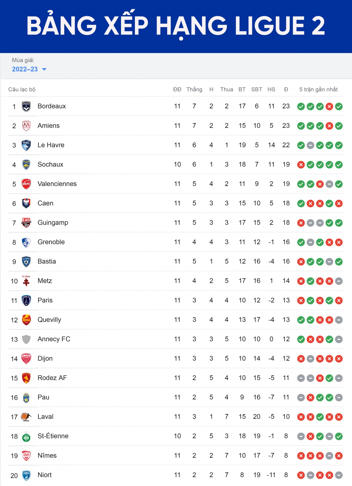 Điểm nổi bật của tính năng bảng xếp hạng Ligue 2