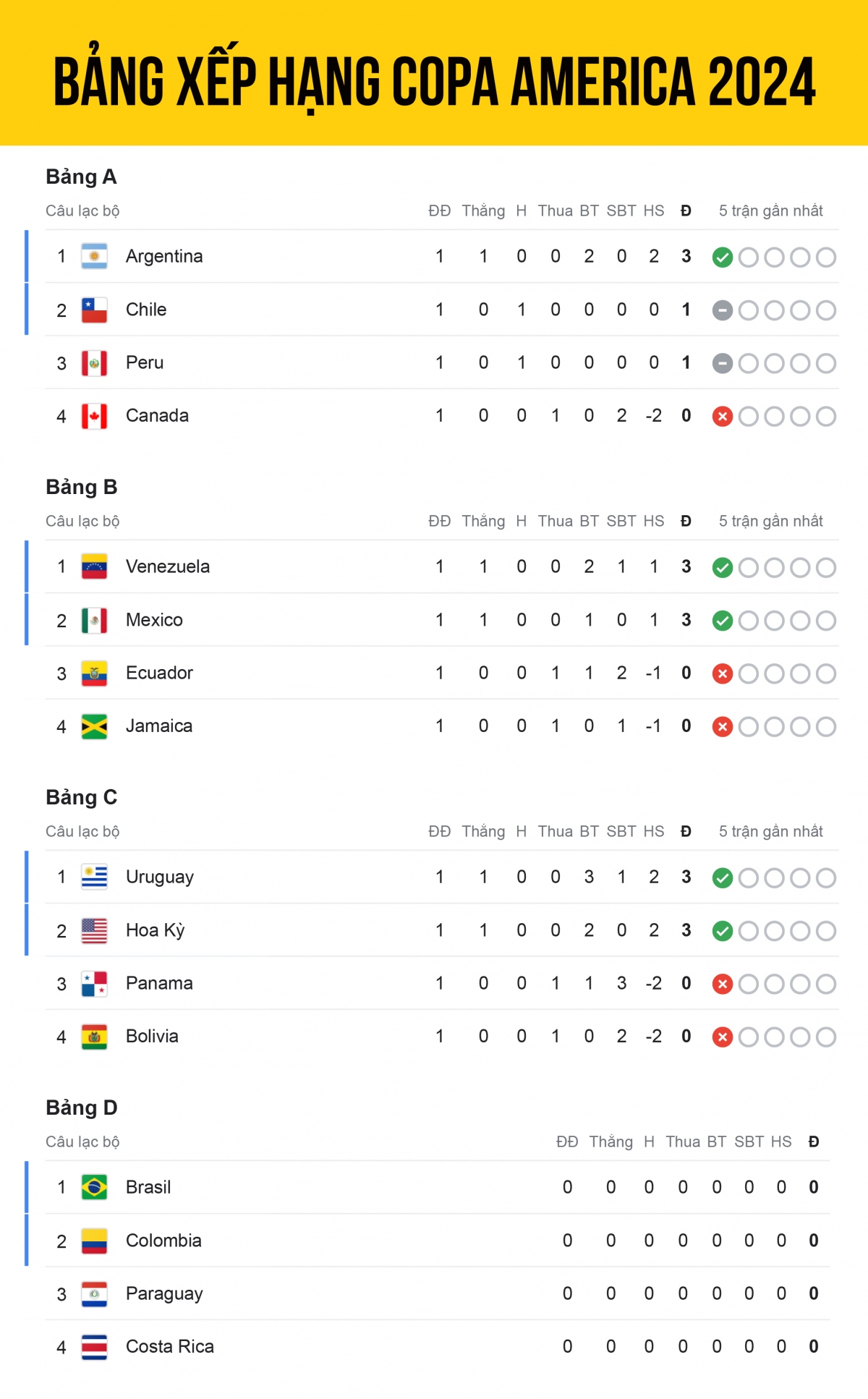 loi-ich-cua-bang-xep-hang-copa-america