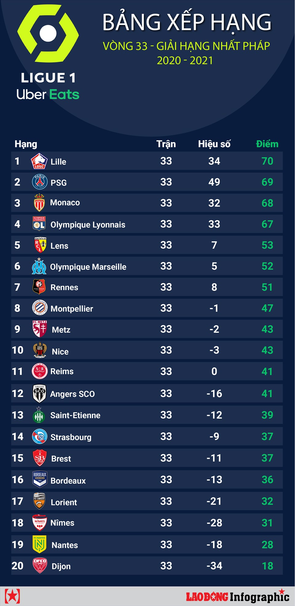 Lợi ích của bảng xếp hạng Ligue 1