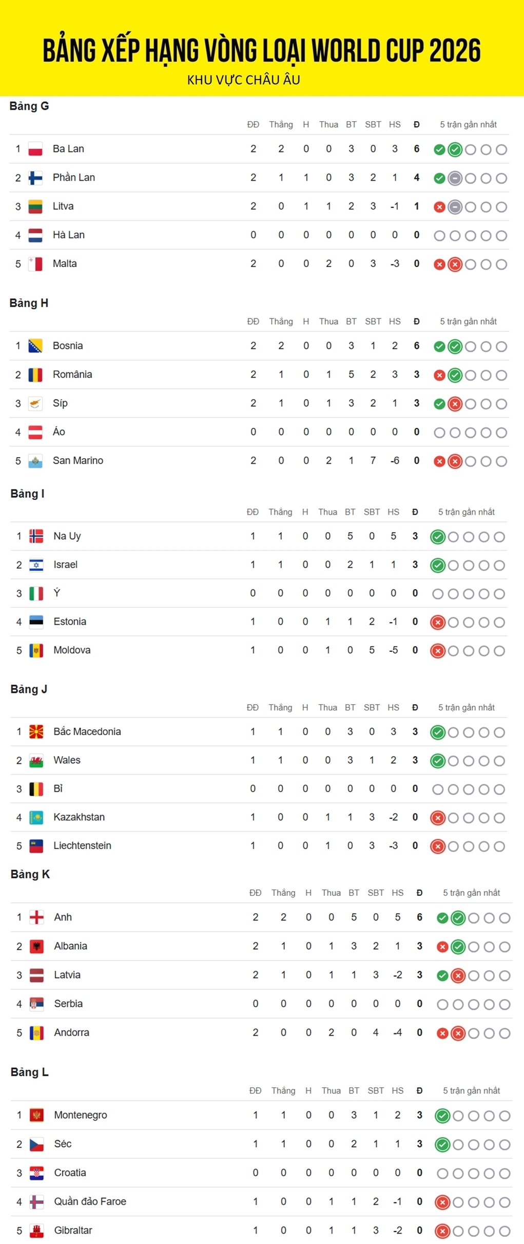 loi-ich-cua-bang-xep-hang-vong-loai-world-cup-chau-au