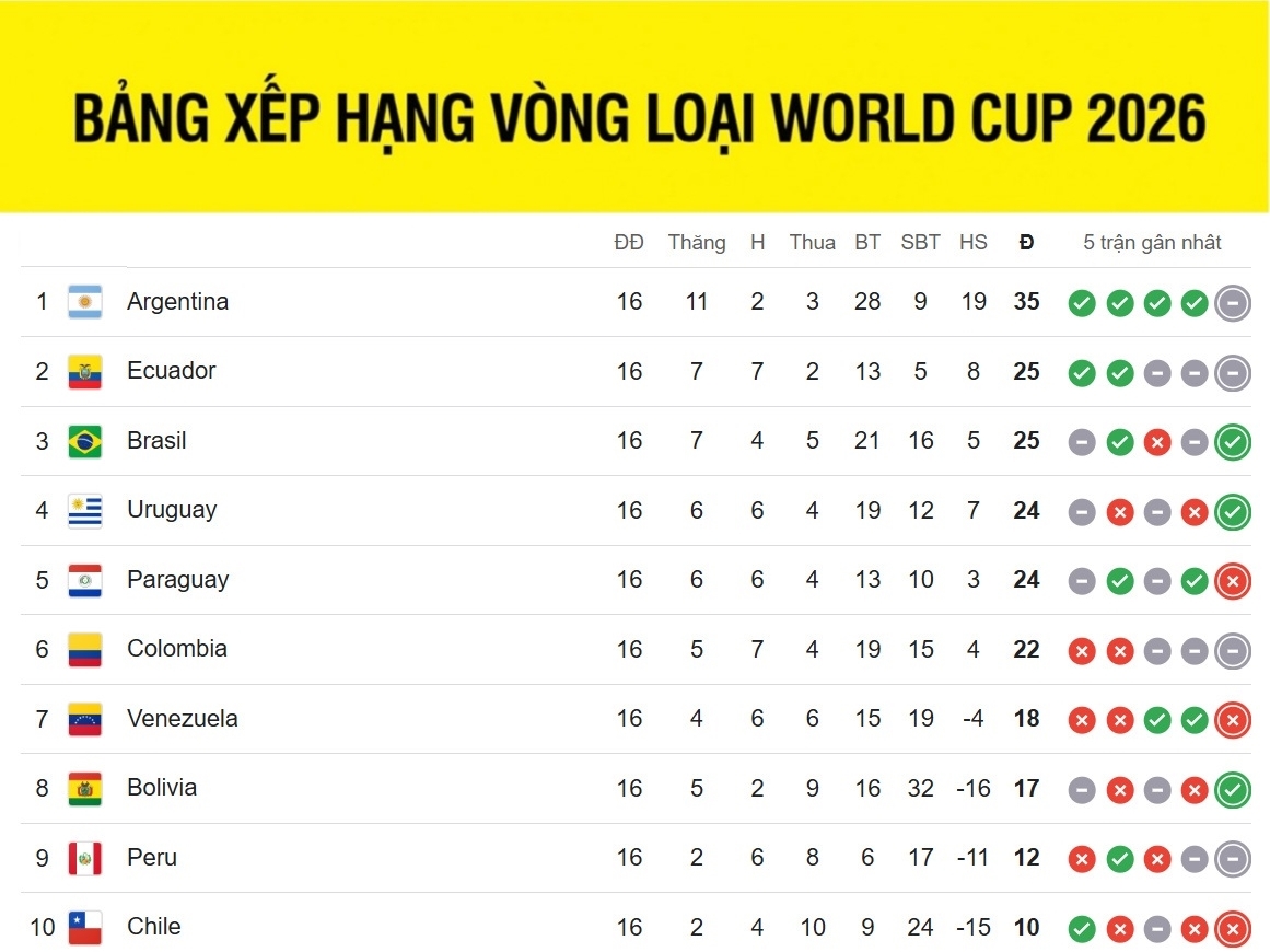 Lợi ích của bảng xếp hạng vòng loại World Cup khu vực nam mỹ